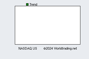 Nasdaq Index, graphical stock chart, click for detailed report